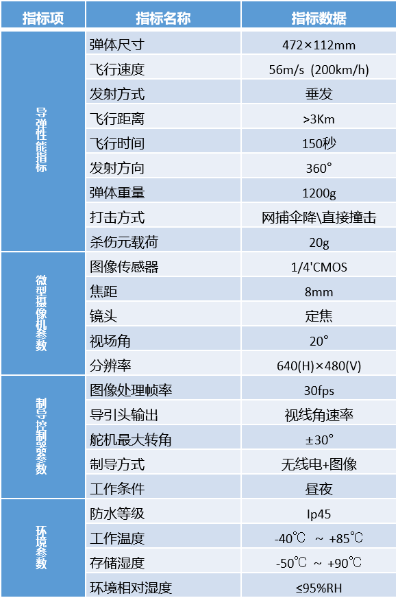 该系统是一款可(kě)重复使用(yòng)的非火工品反无人机导弹系统，主要作战目标是以“低小(xiǎo)慢”為(wèi)代表的无人飞行棋和“蜂群”无人飞行器，為(wèi)部队、公安、边防、海关、监狱、油库、核電(diàn)站、政府机要等重点要害部门和特殊场所的低空防御提供附带伤害小(xiǎo)、自动化程度高的保障。1.png